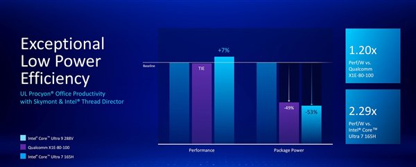 英特尔酷睿Ultra 200V详解：远不止能耗暴降那么简单  第5张