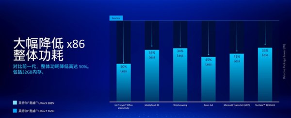 英特尔酷睿Ultra 200V详解：远不止能耗暴降那么简单