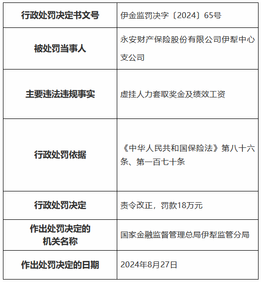 永安财险伊犁中心支公司被罚18万元：虚挂人力套取奖金及绩效工资