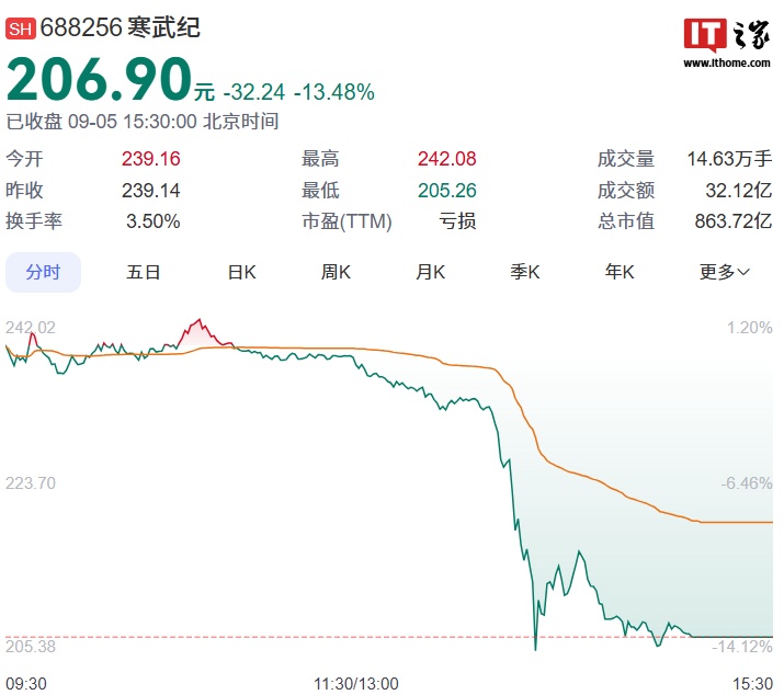 寒武纪股价大跌 13.48% 官方急发声明：冒名“专家”与机构投资者交流，虚假信息造成严重负面影响  第2张