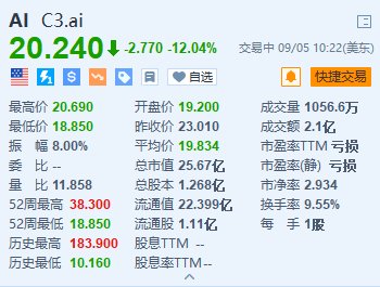 C3.ai一度跌超18% 第一财季订阅收入及全年营收指引均不及预期