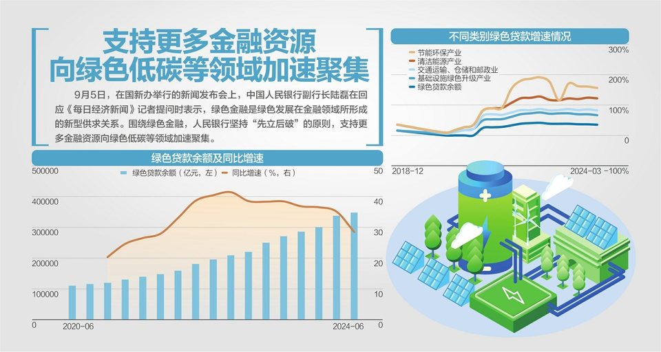 如何支持绿色低碳转型？中国人民银行答每经问：研究扩大碳减排支持工具支持范围