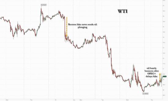 报道称OPEC+同意暂停增产，美国原油库存大降至1月低点，油价冲高回落