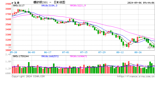 光大期货：矿钢煤焦日报（9.6）  第2张