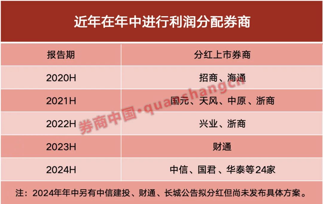 破纪录！24家上市券商年中争相分红，总金额达130亿元  第3张