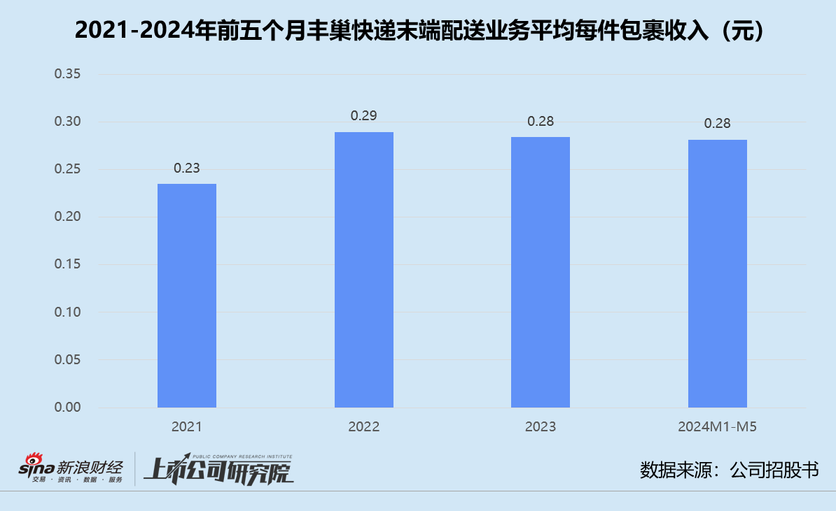 丰巢赴港上市：主业触及天花板、副业前景不明 上市前斥5.67亿紧急调整对赌协议  第1张