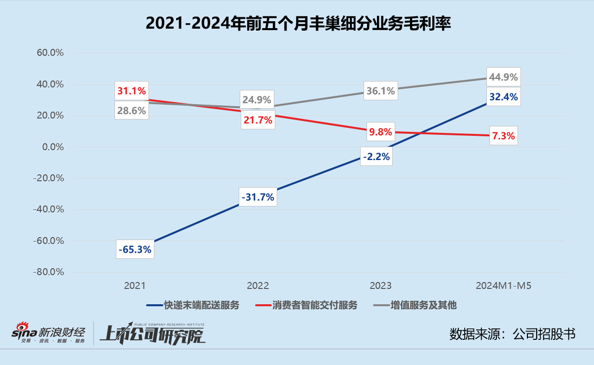 丰巢赴港上市：主业触及天花板、副业前景不明 上市前斥5.67亿紧急调整对赌协议  第2张