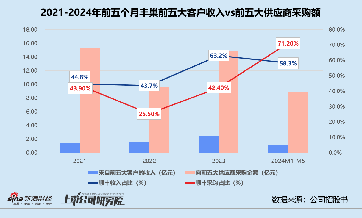 丰巢赴港上市：主业触及天花板、副业前景不明 上市前斥5.67亿紧急调整对赌协议  第3张