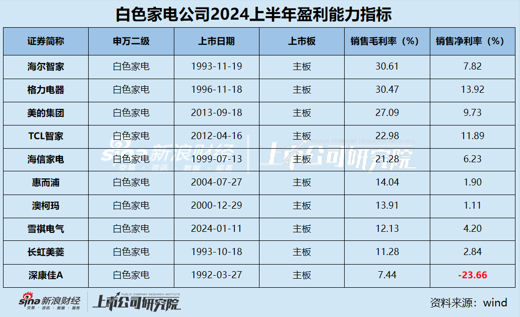 白电中报|白电三巨头利润贡献占比超95% 康佳净利润下滑超400% 海尔、海信销售费用是研发3倍？  第2张