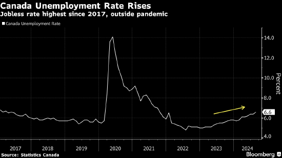 加拿大8月份就业人数增加 但失业率意外跃升  第1张