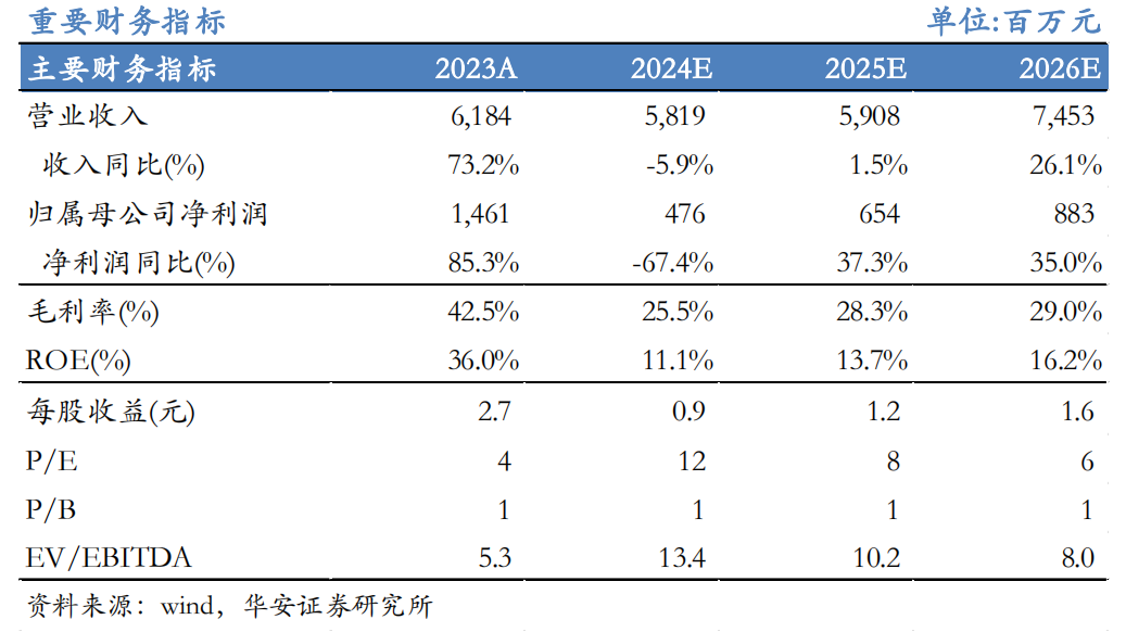 【华安机械】公司点评 |高测股份：2024H1公司业绩承压，韧性显现，静待盈利修复  第1张