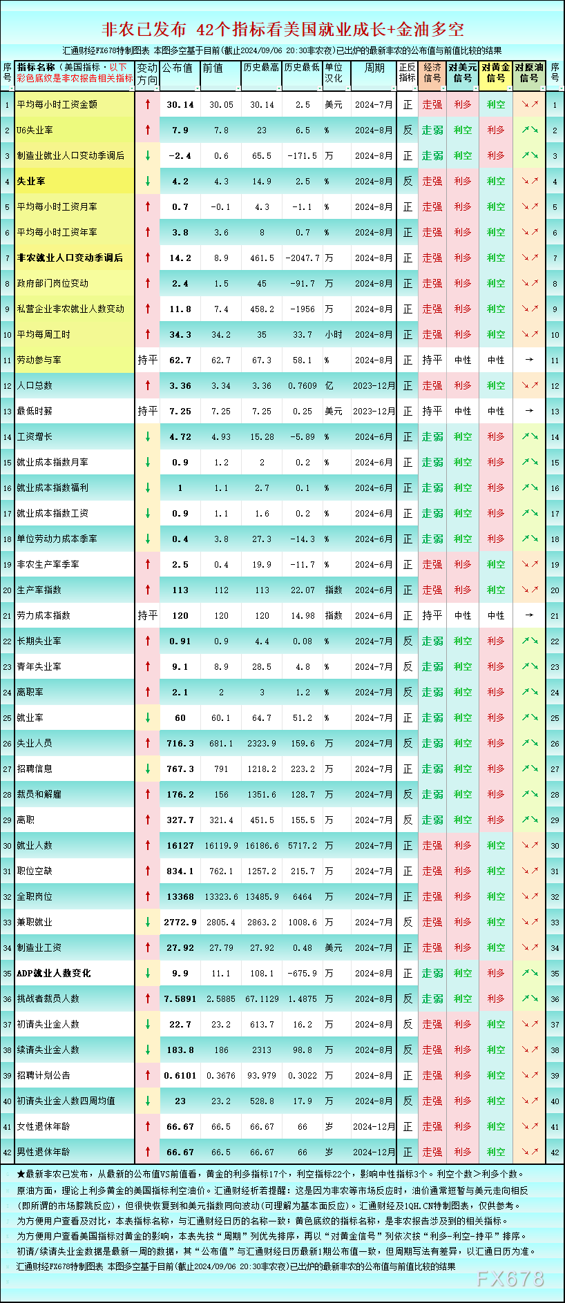 一张图：非农后美国就业42个指标，利多黄金的仅17个  第1张