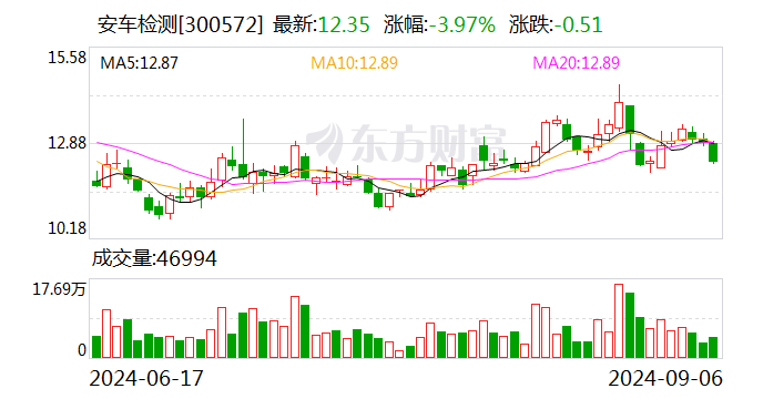 安车检测收到深交所监管函：2023年业绩预告信披不准确且修正不及时  第1张