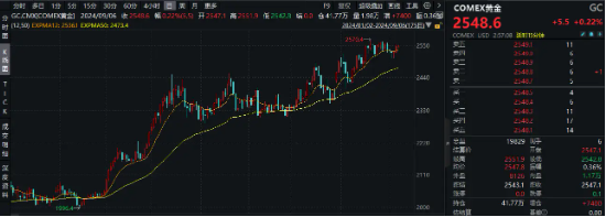 美联储降息50基点预期升温，赤峰黄金领涨超2%，有色龙头ETF（159876）盘中逆市活跃  第3张