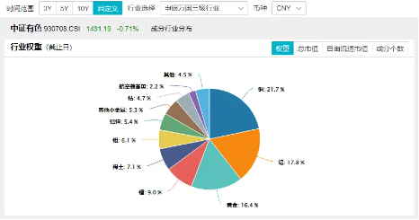 美联储降息50基点预期升温，赤峰黄金领涨超2%，有色龙头ETF（159876）盘中逆市活跃