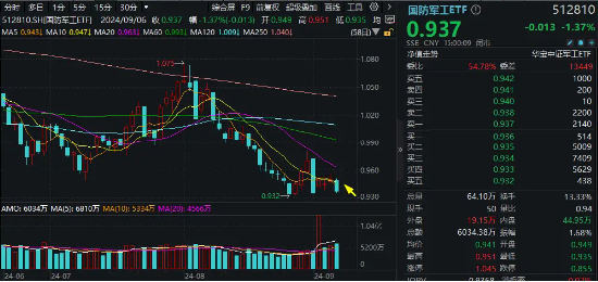 并购话题发酵，船舶板块午后异动！国防军工ETF（512810）交投火热，单周成交3.41亿元，环比激增超76%！