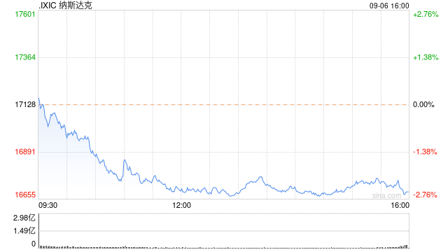 午盘：美股走低科技股领跌 纳指下跌2.5%  第1张