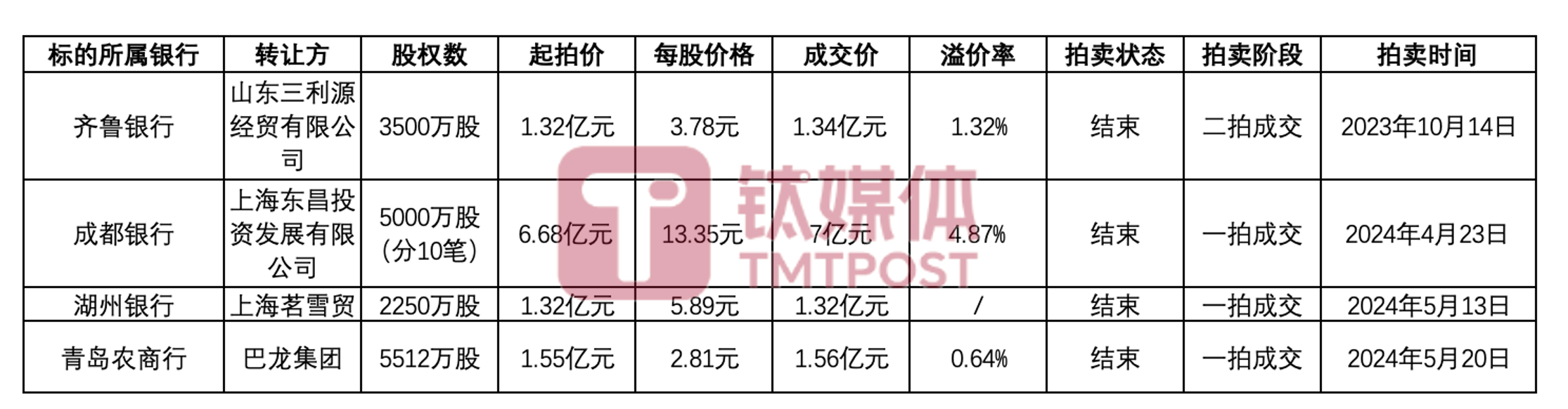 金融牌照也不值钱了？银行股权“一元”起拍遭冷落