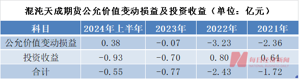 知名投资大佬葛卫东旗下期货公司连续三年半亏损！“主要因为股票投资”  第4张