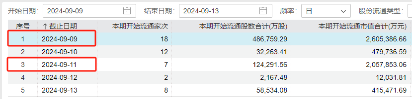 下周A股解禁规模激增近两倍！中信证券领衔 解禁超170亿  第2张