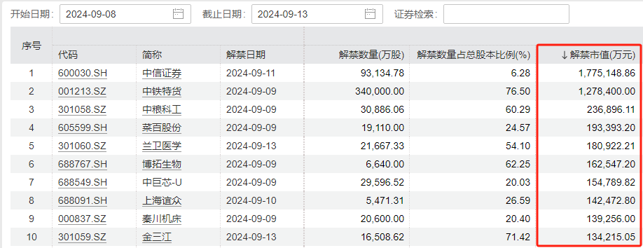 下周A股解禁规模激增近两倍！中信证券领衔 解禁超170亿  第3张