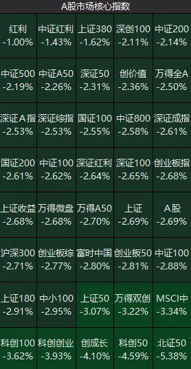 周复盘：A股量价齐跌，增量资金最有可能从哪里来？