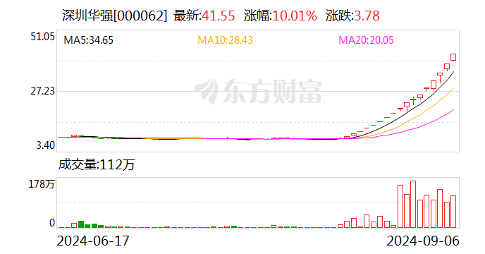 17天16板，中小投资者狂扫超16亿元，机构大举卖出！深圳华强再次提示风险！