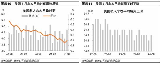 就业市场进一步走弱——美国2024年8月就业数据解读