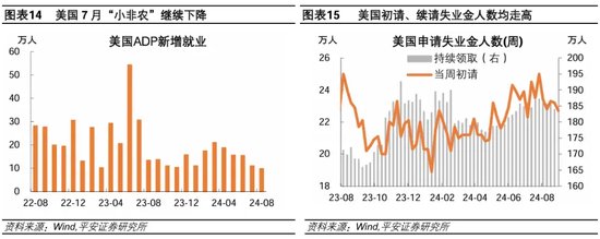 就业市场进一步走弱——美国2024年8月就业数据解读  第9张