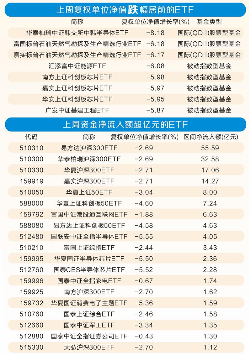 上周主题基金多数下跌 资金继续流入宽基ETF  第2张