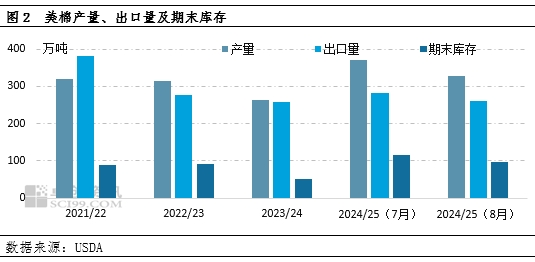 卓创资讯：产量预期下滑 外盘美棉价格反弹  第4张