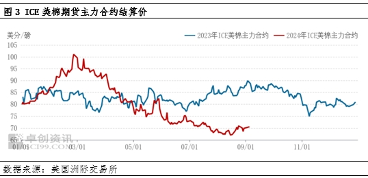 卓创资讯：产量预期下滑 外盘美棉价格反弹  第5张