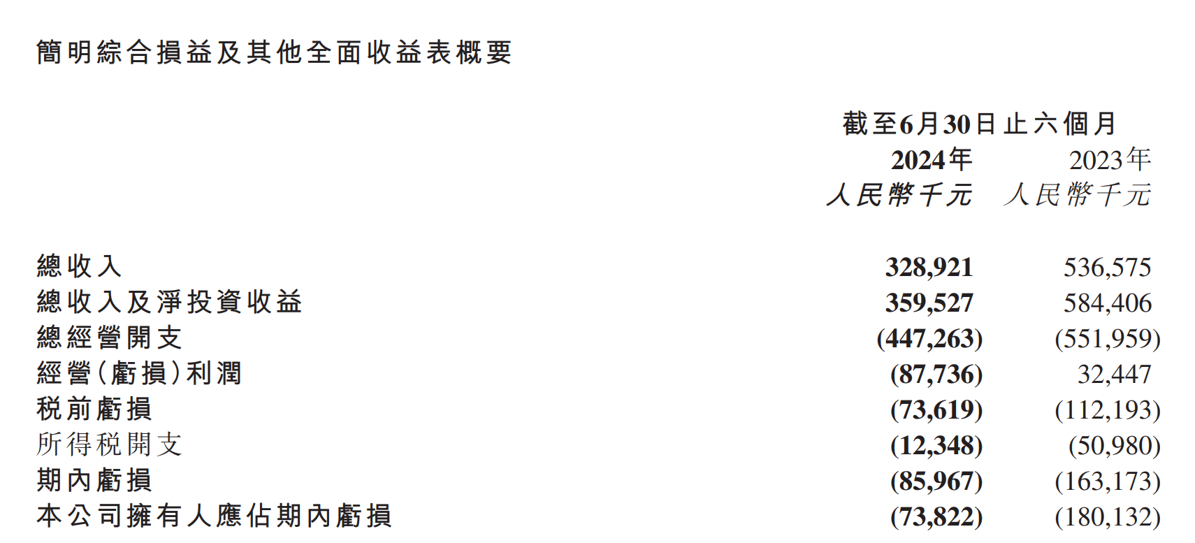 停牌近一年半！华兴资本复牌重挫 市值缩水逾20亿港元  第4张