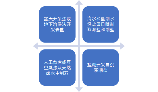 国投安信期货周小燕：从上游原盐看盐化工