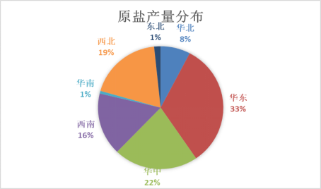 国投安信期货周小燕：从上游原盐看盐化工  第11张