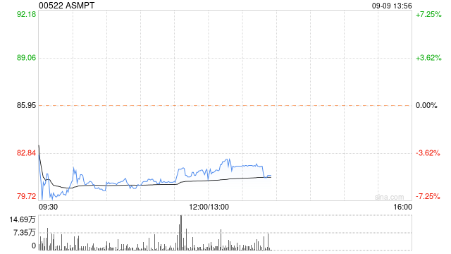 野村：维持ASMPT“买入”评级 目标价90港元  第1张