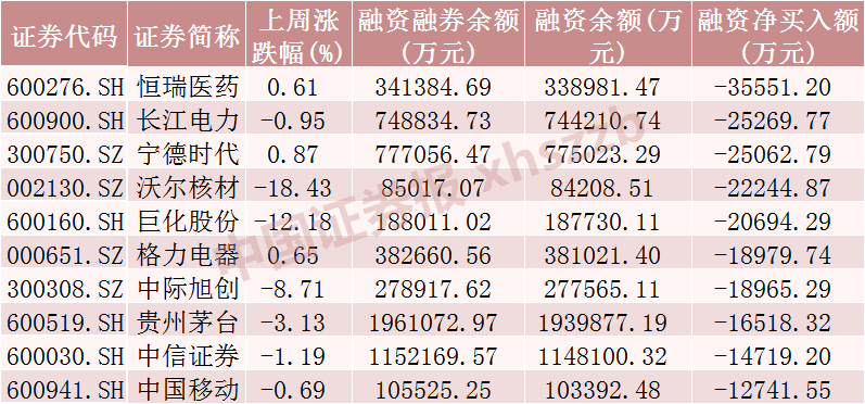 融券规模仅106亿元！融资客加仓这一行业超4亿元  第3张