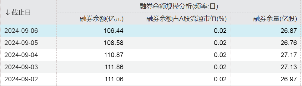 融券规模仅106亿元！融资客加仓这一行业超4亿元