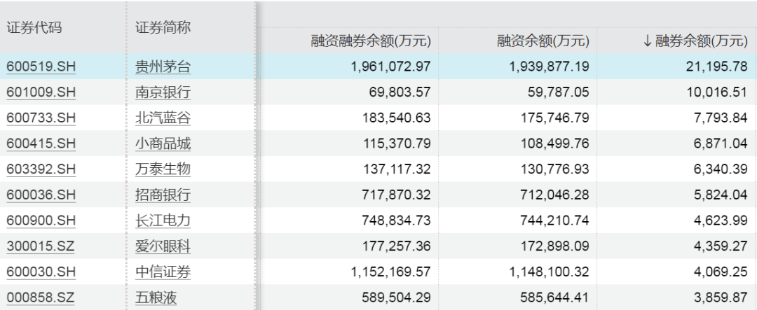 融券规模仅106亿元！融资客加仓这一行业超4亿元