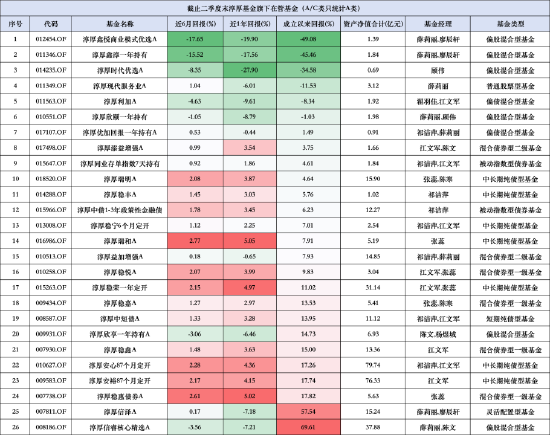 淳厚时代优选A成立以来回报为负34.58% 二季度加仓贵州茅台、青岛啤酒  第7张