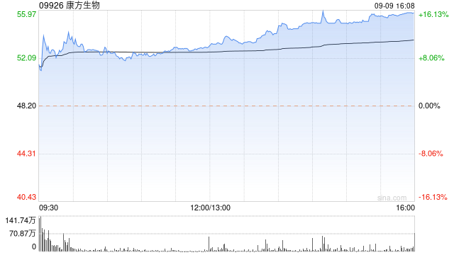 中金：维持康方生物“跑赢行业”评级 目标价升至70港元  第1张