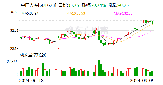 中国人寿：前8月累计原保险保费收入5649亿元 同比增长5.9%  第1张