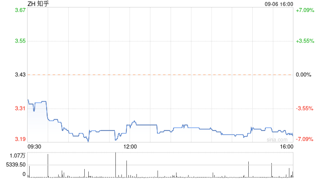 知乎宣布最多回购5480万美元的股票：每股ADS 3.5美元  第1张