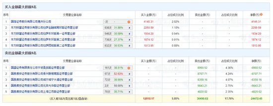 闪崩！天地板！多只“牛股”异动，背后都有谁？“拉萨天团”疯狂出手