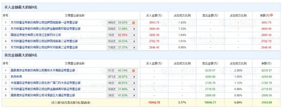 闪崩！天地板！多只“牛股”异动，背后都有谁？“拉萨天团”疯狂出手  第6张