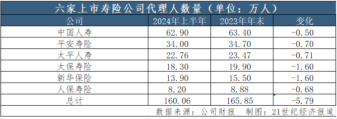 上市险企半年报观察③｜上半年“纳新”与“清虚”同步 但个险代理人的挑战远未结束  第1张