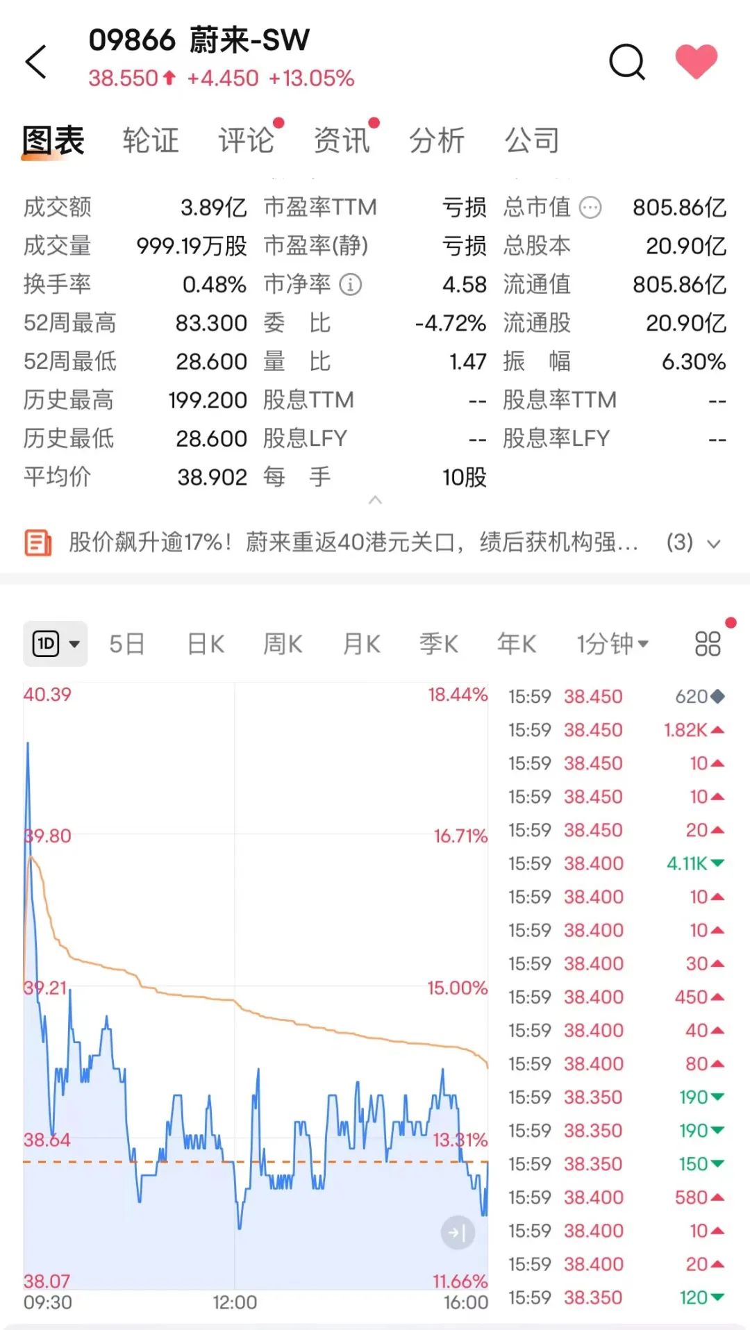 业绩超预期！逆市大涨  第3张