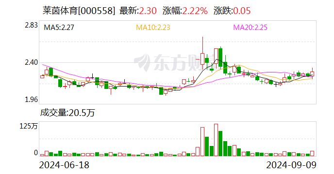 莱茵体育：股东莱茵达控股集团及一致行动人拟减持不超过0.45%股份