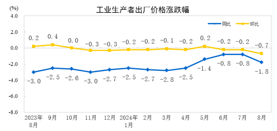 8月CPI温和回升，PPI环比同比均下降  第3张