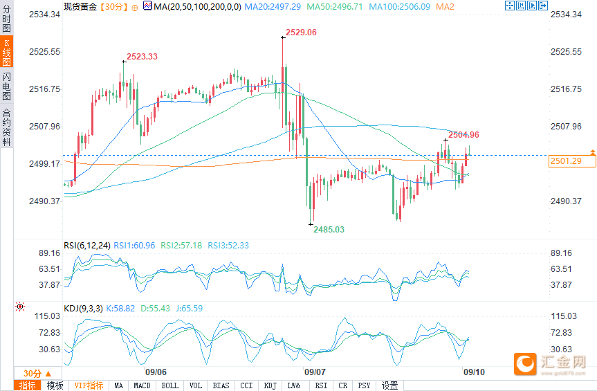 金价逼近2500美元关口！CPI和PPI将成美联储降息幅度“双保险”？  第2张